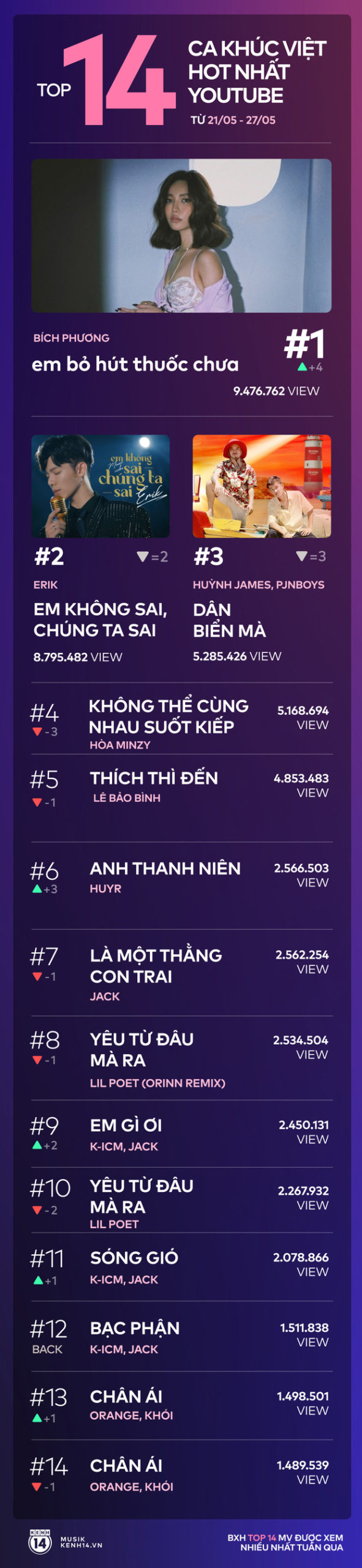 14 ca khúc Việt hot nhất Youtube tuần qua: Bích Phương cướp ngôi vương của Hòa Minzy, Erik bám trụ vững chắc, riêng Jack chiếm đến 4 vị trí - Ảnh 15.