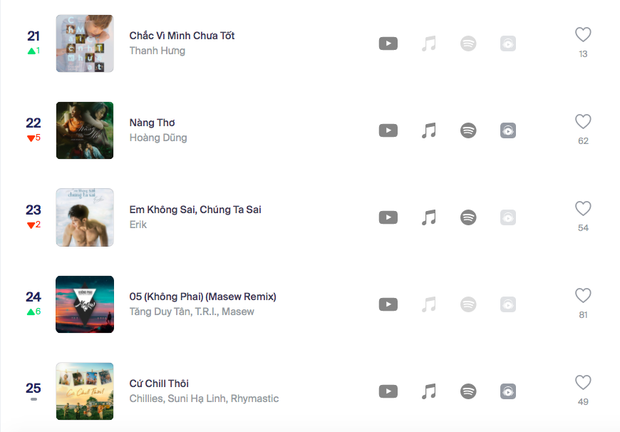 30 bài hát Việt đang hot nhất hiện tại: Cuộc cạnh tranh khốc liệt cho ngôi vương và sự bền bỉ của loạt hit Vpop mãi không chịu hạ nhiệt - Ảnh 6.