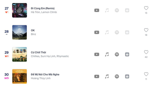 30 bài hát Việt đang hot nhất hiện tại: Cuộc cạnh tranh khốc liệt cho ngôi vương và sự bền bỉ của loạt hit Vpop mãi không chịu hạ nhiệt - Ảnh 9.