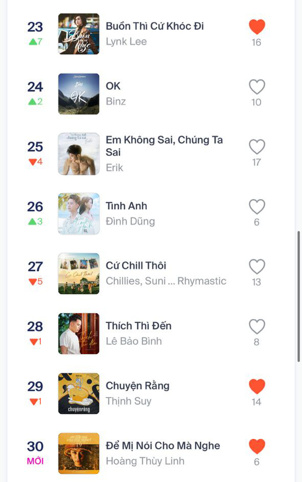 30 bài hát Việt đang hot nhất hiện tại: Cuộc cạnh tranh khốc liệt cho ngôi vương và sự bền bỉ của loạt hit Vpop mãi không chịu hạ nhiệt - Ảnh 11.