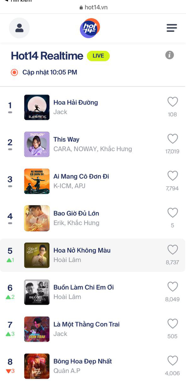 Lên sóng chưa lâu, Hoa Hải Đường của Jack đã debut #1 BXH Realtime HOT14, đạt gần 3 triệu view trên YouTube - Ảnh 4.