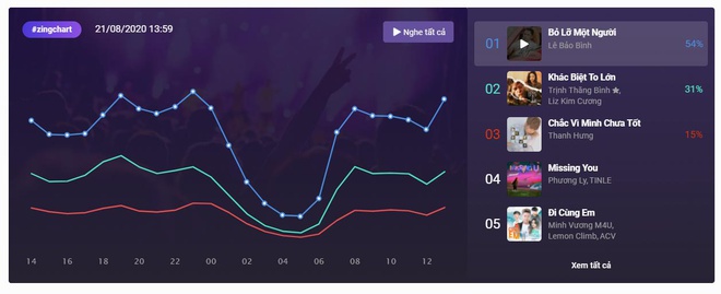 Missing you,  zingchart anh 1