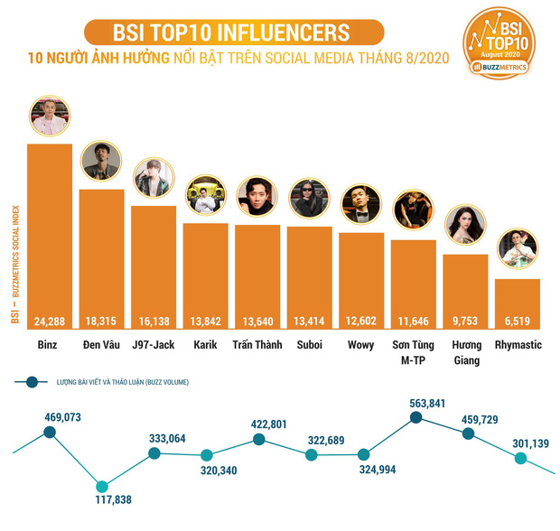 Thời tới cản không kịp, Binz cùng dàn sao Rap Việt thâu tóm top 10 người nổi bật trên mạng xã hội tháng 8/2020 - Ảnh 2.