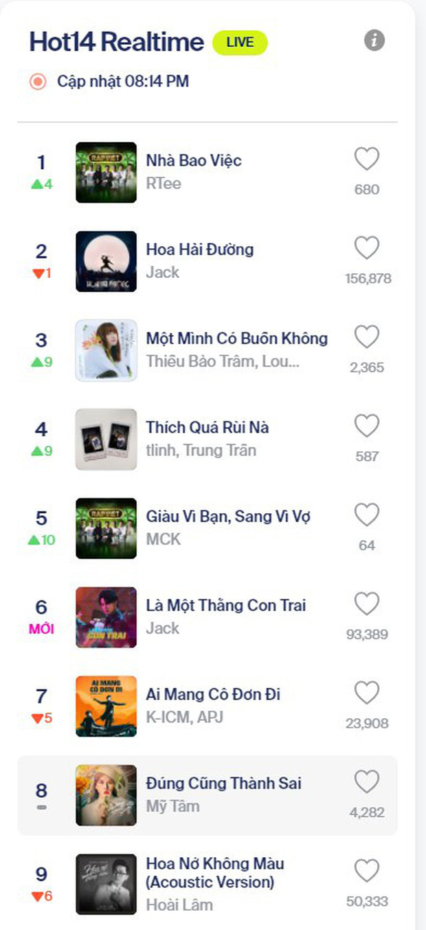 Ca khúc của R.Tee tại Rap Việt xuất sắc leo thẳng lên top 1 realtime BXH HOT14, cạnh tranh trực tiếp với ngôi vương liên tiếp 5 tuần của Jack - Ảnh 2.