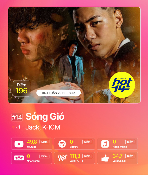 Jack giành vị trí No.1 lần thứ 10, Hiền Hồ và Min cạnh tranh ngôi Á quân cực căng tại BXH HOT14 tuần này - Ảnh 2.