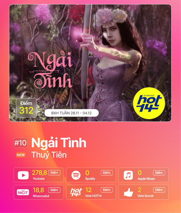 Jack giành vị trí No.1 lần thứ 10, Hiền Hồ và Min cạnh tranh ngôi Á quân cực căng tại BXH HOT14 tuần này - Ảnh 6.