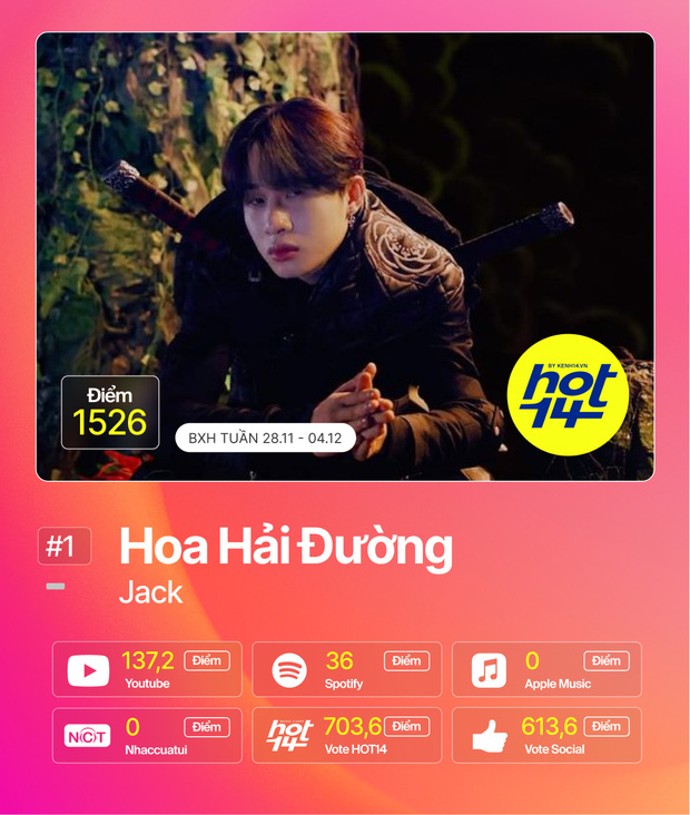 Jack giành vị trí No.1 lần thứ 10, Hiền Hồ và Min cạnh tranh ngôi Á quân cực căng tại BXH HOT14 tuần này - Ảnh 16.