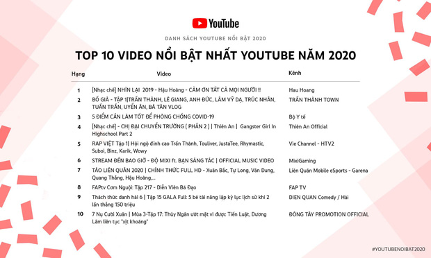 Rap Việt, Thách Thức Danh Hài & 7 Nụ Cười Xuân xuất sắc có mặt trong top 10 video nổi bật nhất YouTube 2020 - Ảnh 1.