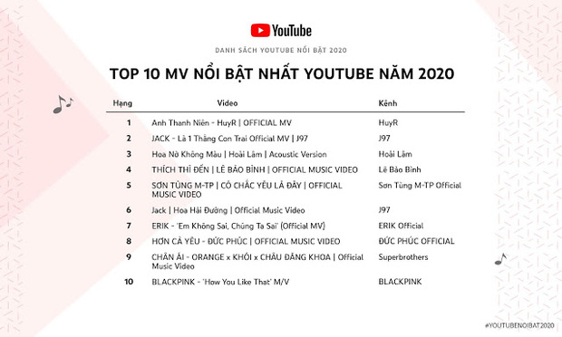 Sơn Tùng M-TP, BLACKPINK đều góp mặt, Jack có tới 2 vị trí trong Top 10 MV nổi bật nhất YouTube nhưng tất cả đều thua hiện tượng nhạc Việt - Ảnh 1.