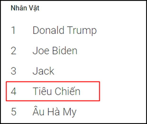 Tiêu Chiến lọt Top 5 nhân vật thịnh hành 2020 ở Việt Nam, được mến mộ nhất ở quê của Sơn Tùng M-TP?  - Ảnh 1.