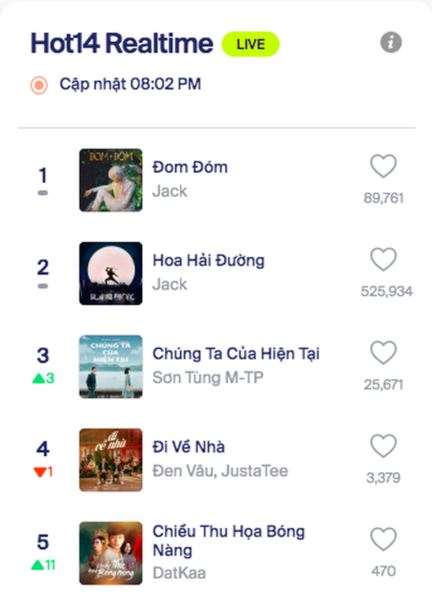 Sau 20 ngày, MV comeback của Sơn Tùng M-TP cán mốc 50 triệu view nhưng thời gian giữ top 1 trending vẫn bại trận trước Jack - Ảnh 7.